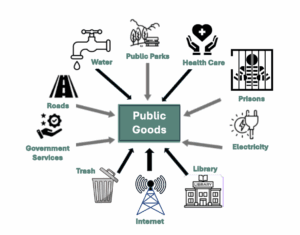 Diagram showing "Public Goods" at the center with arrows pointing to water, public parks, health care, prisons, electricity, library, internet, trash, government services, and roads.